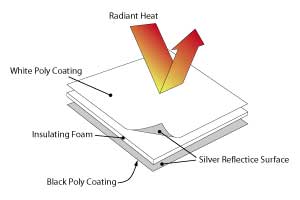 Illustration of the construction of Insul-Tarp insulation.